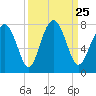 Whale Branch tide chart for Saturday, September 25, 2021