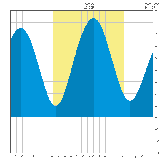 Whale Branch tide chart for Sunday, September 26, 2021