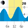 Whale Branch tide chart for Tuesday, September 28, 2021