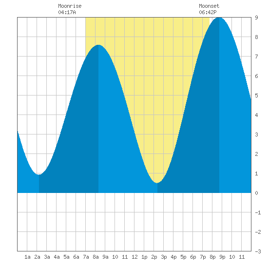 Whale Branch tide chart for Saturday, September 4, 2021