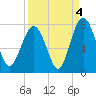 Whale Branch tide chart for Saturday, September 4, 2021