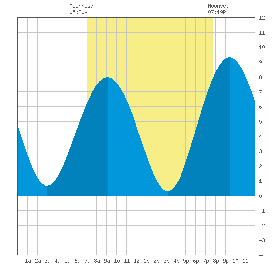 Whale Branch tide chart for Sunday, September 5, 2021