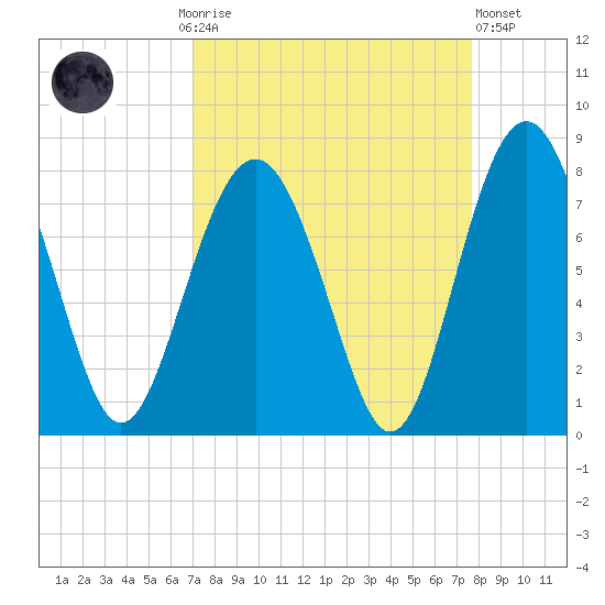 Whale Branch tide chart for Monday, September 6, 2021