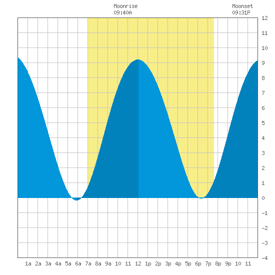Whale Branch tide chart for Thursday, September 9, 2021