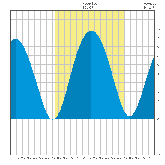 Whale Branch tide chart for Sunday, October 10, 2021