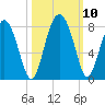 Whale Branch tide chart for Sunday, October 10, 2021