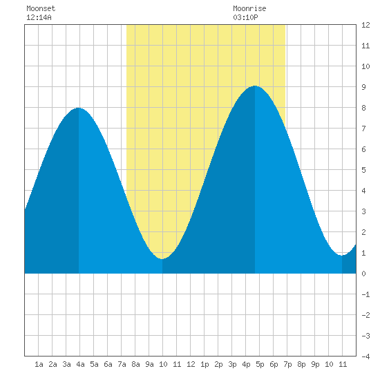 Whale Branch tide chart for Wednesday, October 13, 2021