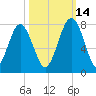 Whale Branch tide chart for Thursday, October 14, 2021