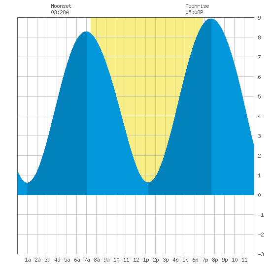Whale Branch tide chart for Saturday, October 16, 2021