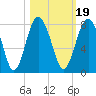 Whale Branch tide chart for Tuesday, October 19, 2021