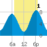 Whale Branch tide chart for Friday, October 1, 2021