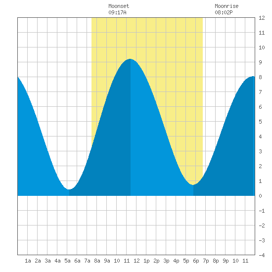 Whale Branch tide chart for Friday, October 22, 2021