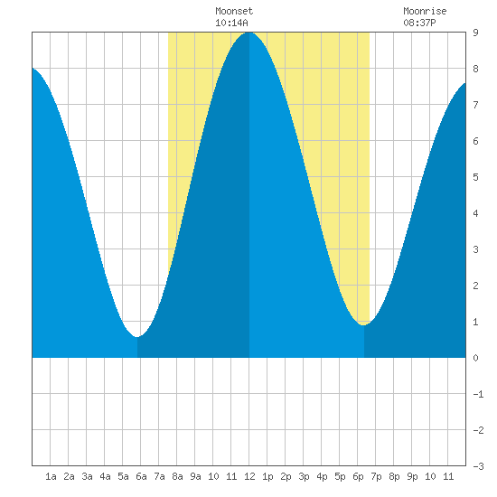 Whale Branch tide chart for Saturday, October 23, 2021