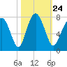 Whale Branch tide chart for Sunday, October 24, 2021