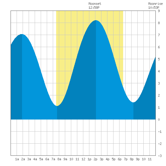 Whale Branch tide chart for Tuesday, October 26, 2021