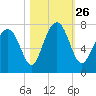 Whale Branch tide chart for Tuesday, October 26, 2021