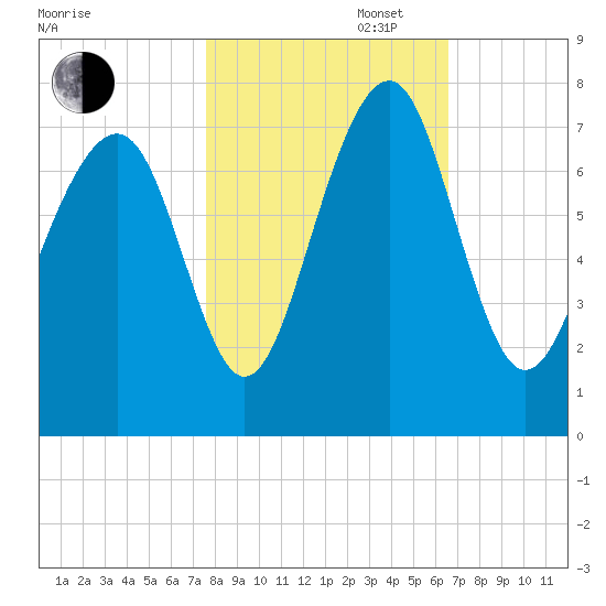 Whale Branch tide chart for Thursday, October 28, 2021