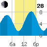 Whale Branch tide chart for Thursday, October 28, 2021