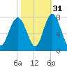 Whale Branch tide chart for Sunday, October 31, 2021