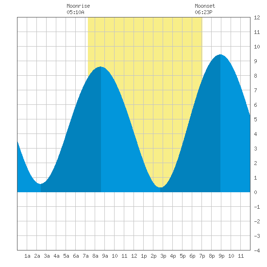 Whale Branch tide chart for Monday, October 4, 2021