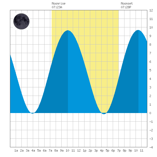 Whale Branch tide chart for Wednesday, October 6, 2021