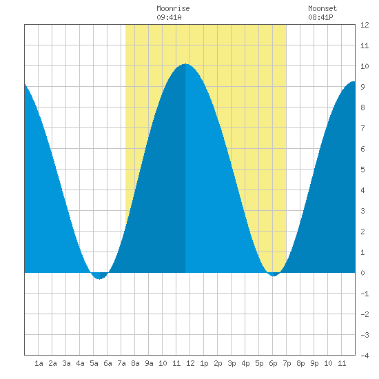Whale Branch tide chart for Friday, October 8, 2021