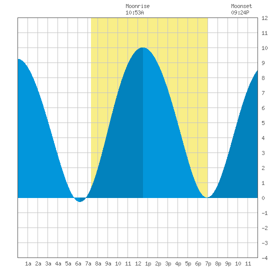 Whale Branch tide chart for Saturday, October 9, 2021