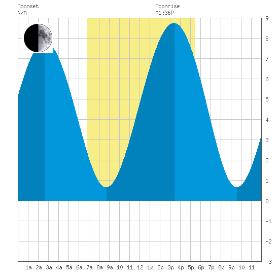 Whale Branch tide chart for Thursday, November 11, 2021