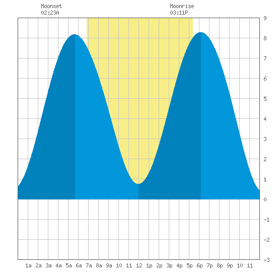 Whale Branch tide chart for Sunday, November 14, 2021