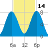 Whale Branch tide chart for Sunday, November 14, 2021