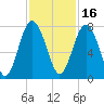 Whale Branch tide chart for Tuesday, November 16, 2021