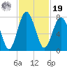 Whale Branch tide chart for Friday, November 19, 2021
