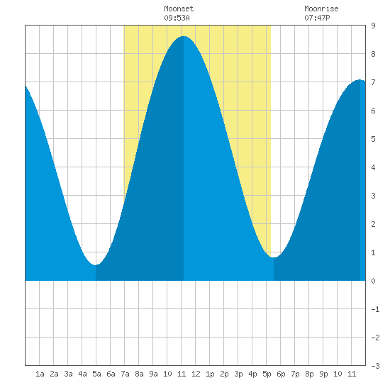 Whale Branch tide chart for Monday, November 22, 2021