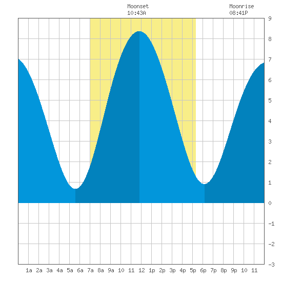 Whale Branch tide chart for Tuesday, November 23, 2021
