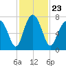 Whale Branch tide chart for Tuesday, November 23, 2021