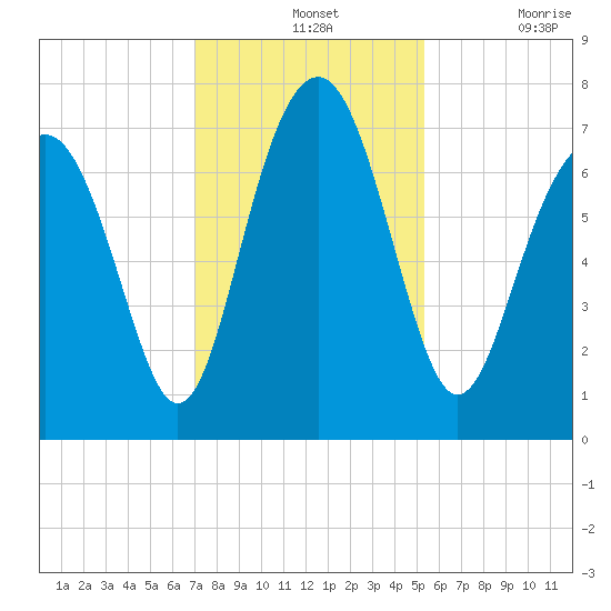 Whale Branch tide chart for Wednesday, November 24, 2021