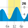 Whale Branch tide chart for Friday, November 26, 2021