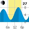 Whale Branch tide chart for Saturday, November 27, 2021