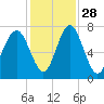 Whale Branch tide chart for Sunday, November 28, 2021