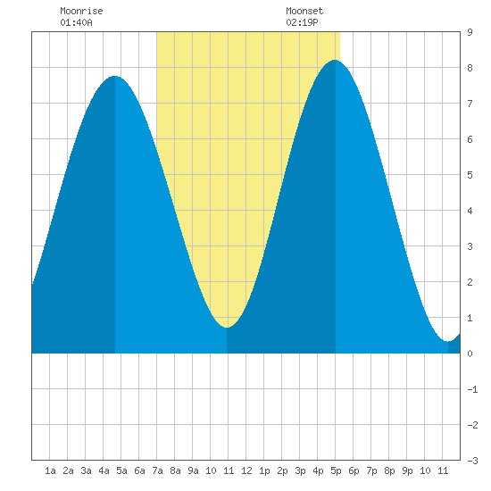 Whale Branch tide chart for Monday, November 29, 2021