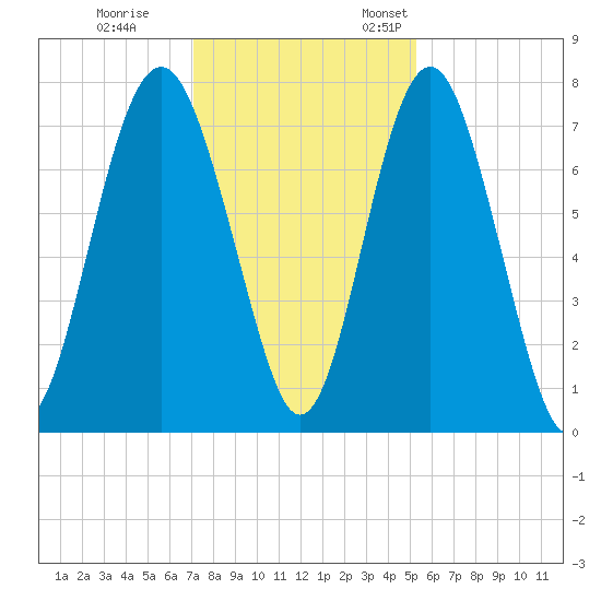 Whale Branch tide chart for Tuesday, November 30, 2021
