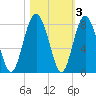 Whale Branch tide chart for Wednesday, November 3, 2021