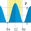 Whale Branch tide chart for Sunday, November 7, 2021