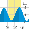 Whale Branch tide chart for Saturday, December 11, 2021