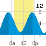 Whale Branch tide chart for Sunday, December 12, 2021
