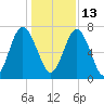 Whale Branch tide chart for Monday, December 13, 2021