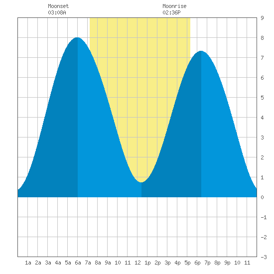 Whale Branch tide chart for Tuesday, December 14, 2021
