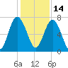 Whale Branch tide chart for Tuesday, December 14, 2021