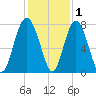 Whale Branch tide chart for Wednesday, December 1, 2021