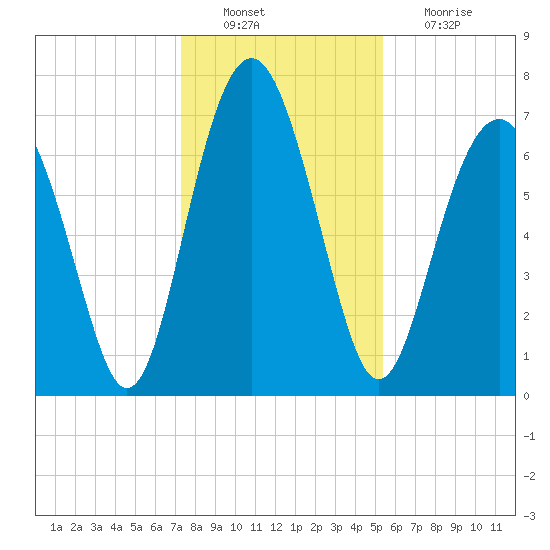 Whale Branch tide chart for Tuesday, December 21, 2021